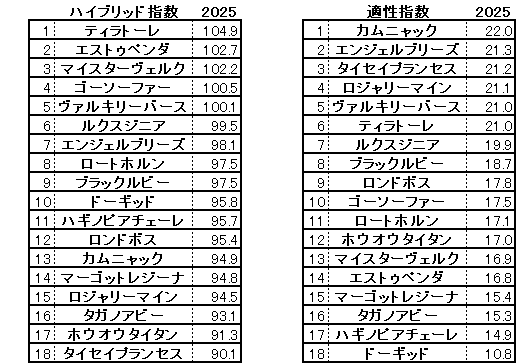 2025　フローラＳ　HB指数